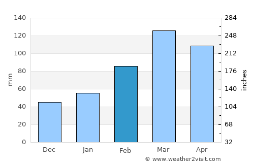 Wuluswālī ‘Alīngār average rain in February
