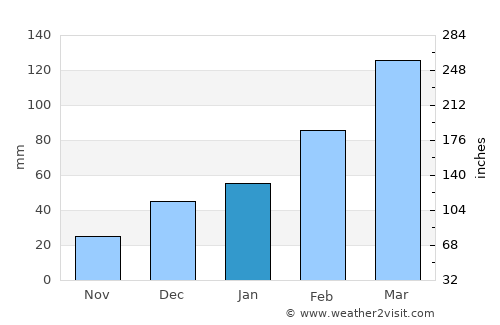 Wuluswālī ‘Alīngār average rain in January