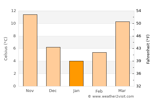 Wuluswālī ‘Alīngār average temperature in January