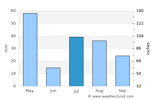 Wuluswālī ‘Alīngār average rain in July