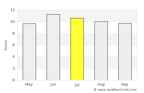 Wuluswālī ‘Alīngār average rain in July