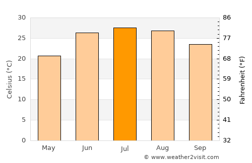 Wuluswālī ‘Alīngār average temperature in July