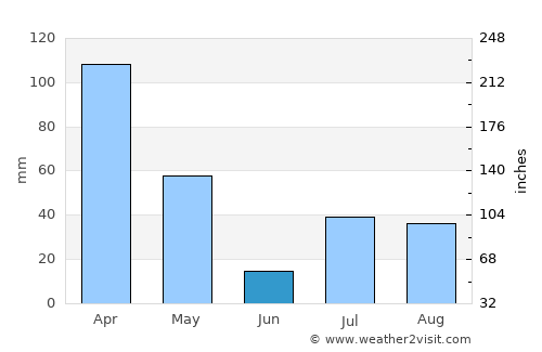 Wuluswālī ‘Alīngār average rain in June