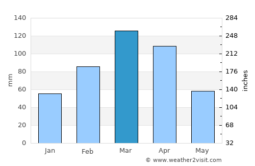 Wuluswālī ‘Alīngār average rain in March