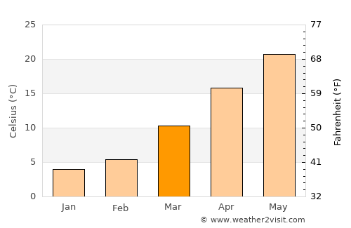 Wuluswālī ‘Alīngār average temperature in March