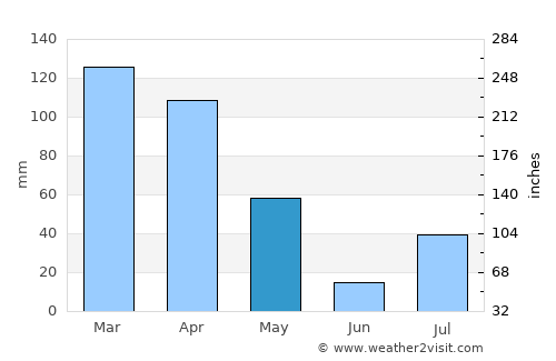 Wuluswālī ‘Alīngār average rain in May