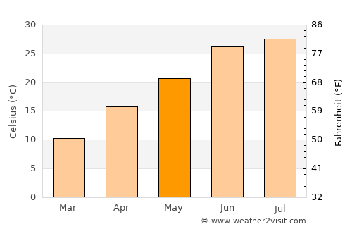 Wuluswālī ‘Alīngār average temperature in May