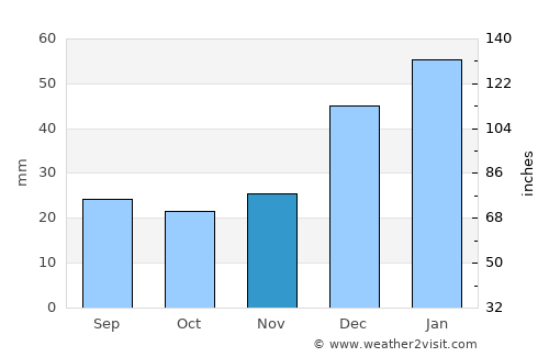 Wuluswālī ‘Alīngār average rain in November