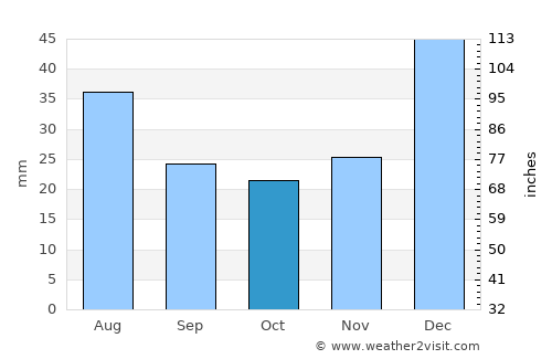 Wuluswālī ‘Alīngār average rain in October