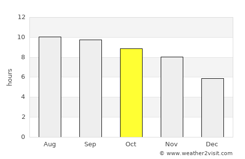 Wuluswālī ‘Alīngār average rain in October