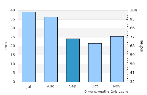 Wuluswālī ‘Alīngār average rain in September