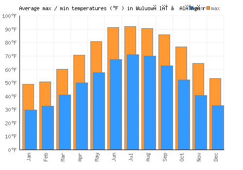 Wuluswālī ‘Alīngār average minimum / maximum temperatures (Fahrenheit)