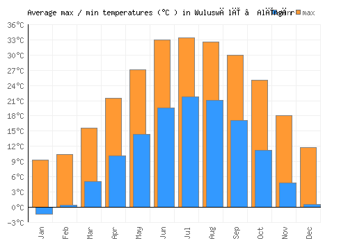Wuluswālī ‘Alīngār average minimum / maximum temperatures (Celsius)