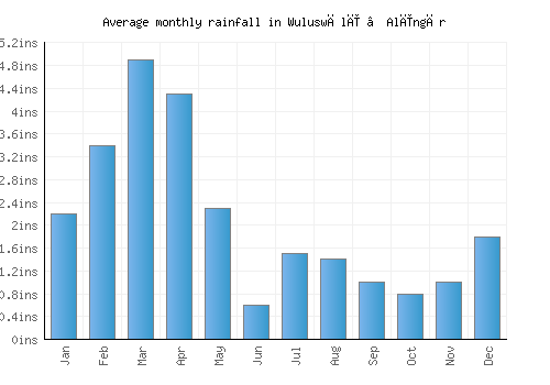 Wuluswālī ‘Alīngār monthly rainfall chart (inches)