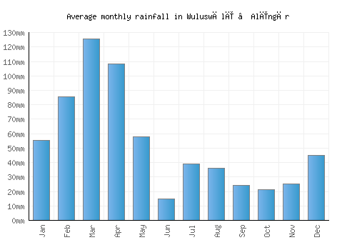 Wuluswālī ‘Alīngār monthly rainfall chart (mm)