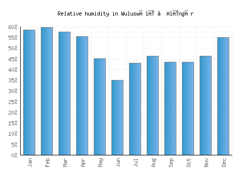 Wuluswālī ‘Alīngār relative humidity averages