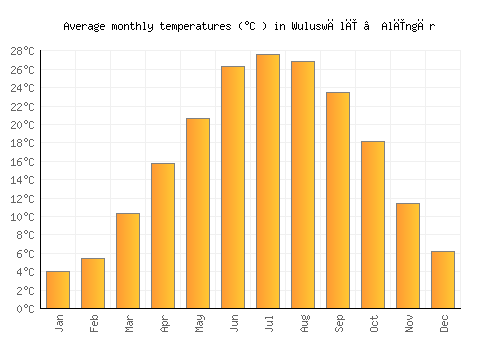 Wuluswālī ‘Alīngār average temperature chart (Celsius)