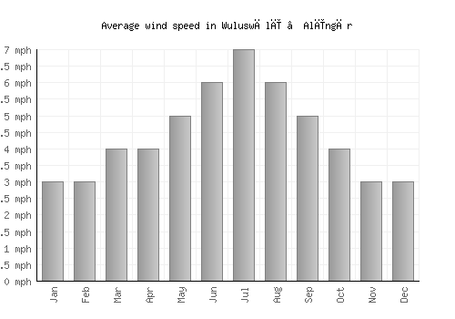Wuluswālī ‘Alīngār average winspeed by month (mph)