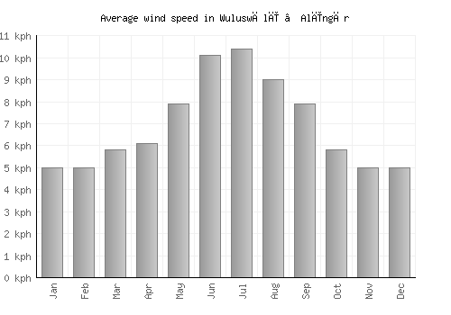 Wuluswālī ‘Alīngār average winspeed by month (km/h)