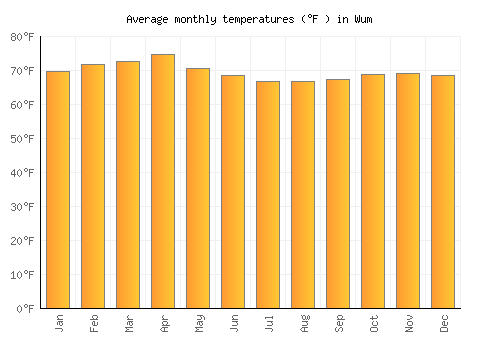 Wum average temperature chart (Fahrenheit)