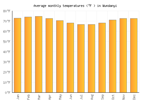 Wundanyi average temperature chart (Fahrenheit)