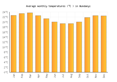 Wundanyi average temperature chart (Celsius)