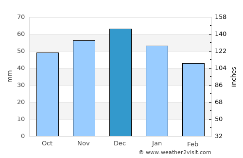 Wunstorf average rain in December