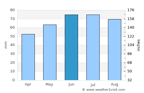 Wunstorf average rain in June
