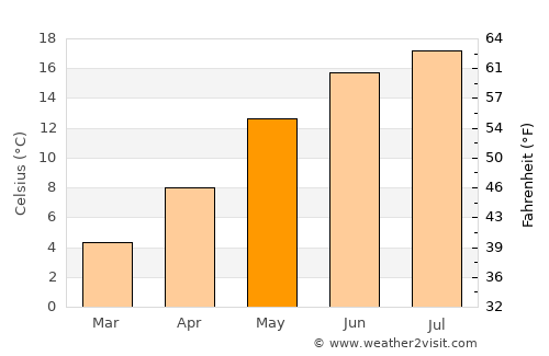 Wunstorf average temperature in May