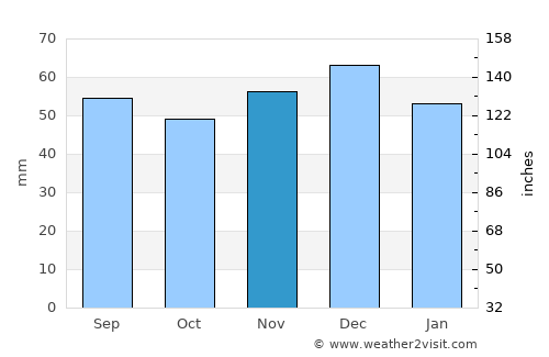 Wunstorf average rain in November