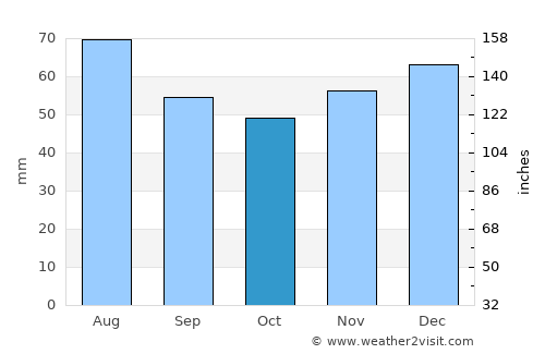 Wunstorf average rain in October