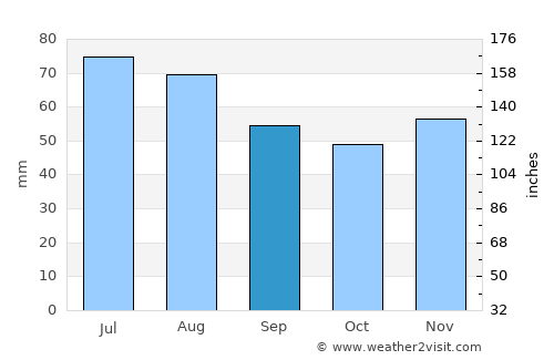 Wunstorf average rain in September