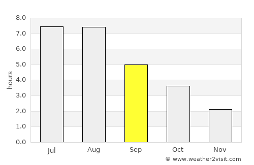 Wunstorf average rain in September