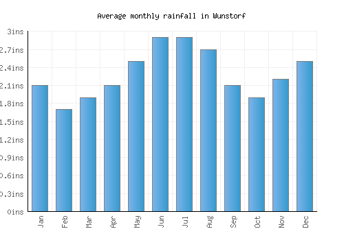 Wunstorf monthly rainfall chart (inches)