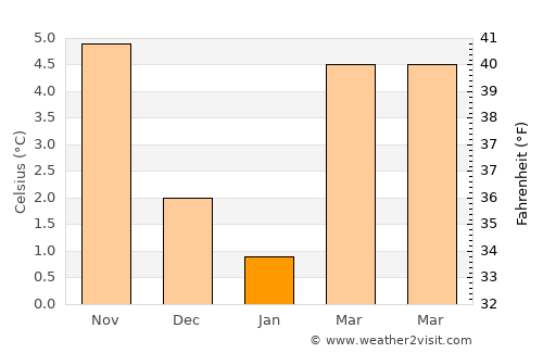 Wuppertal average temperature in January