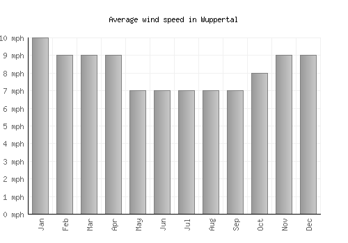 Wuppertal average winspeed by month (mph)