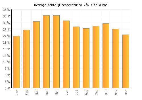 Wurno average temperature chart (Celsius)