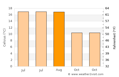 Würselen average temperature in August