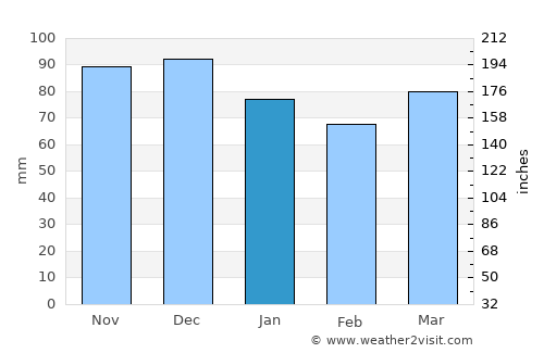 Würselen average rain in January