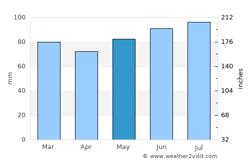 Würselen average rain in May