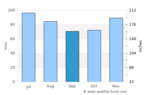 Würselen average rain in September