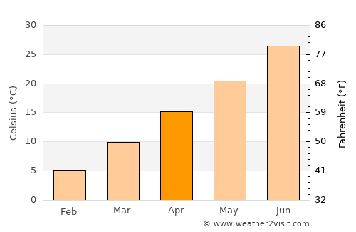 Wuṯahpūr average temperature in April