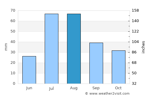 Wuṯahpūr average rain in August