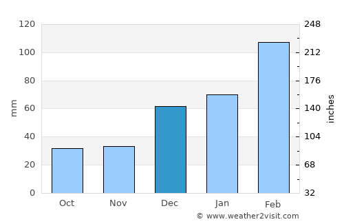Wuṯahpūr average rain in December