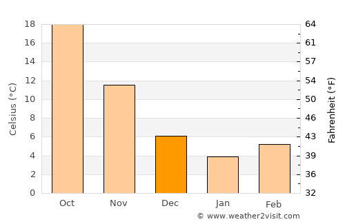 Wuṯahpūr average temperature in December