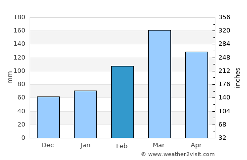 Wuṯahpūr average rain in February