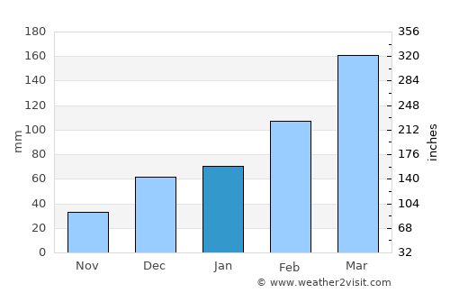 Wuṯahpūr average rain in January