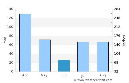 Wuṯahpūr average rain in June