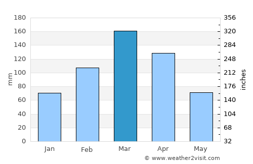 Wuṯahpūr average rain in March