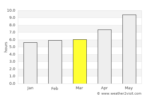 Wuṯahpūr average rain in March